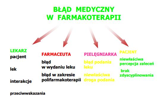 leczenia pomimo braku skuteczności terapii, nie podanie leków, których pacjent wymagał, podania właściwego leku z innym lekiem lub żywnością wchodzący w niekorzystne interakcje, podanie leku