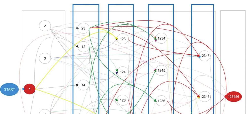 Modelowanie montażowej struktury wyrobu 111 Rys. 3. Hipergraf skierowany struktury konstrukcyjnej zespołu z rys. 2 Fig. 3. Directed hypergraph of the unit presented in Fig. 2 4.