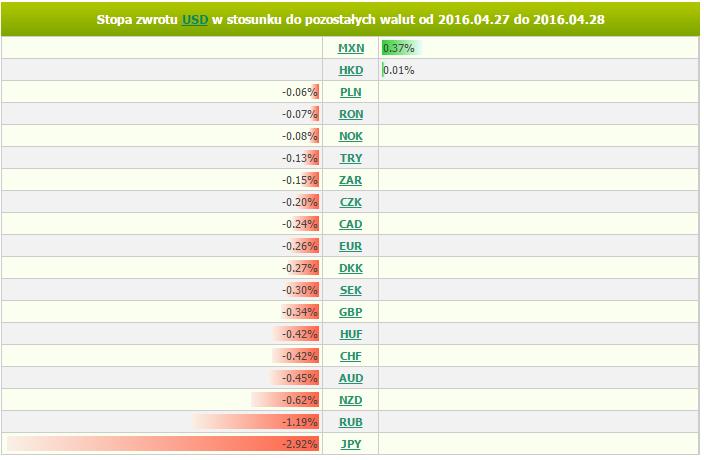 czwartek, 28 kwietnia 2016 11:27 Marek Rogalski Główny analityk walutowy m.rogalski@bossa.