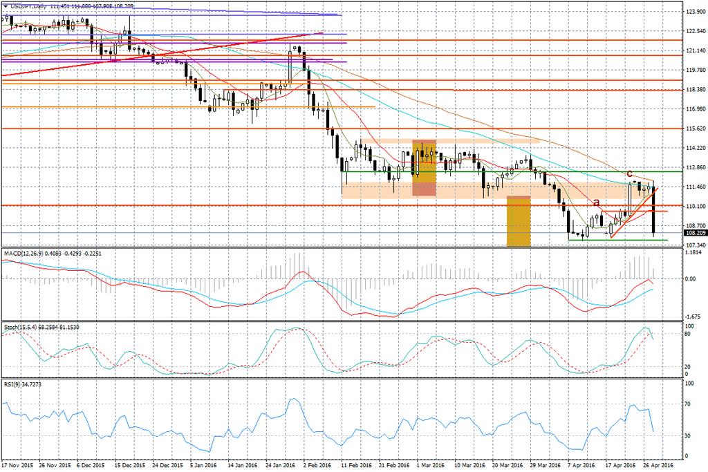 Wykres dzienny USD/JPY Aby móc ocenić perspektywy spadku USD/JPY nie sposób nawiązać do wczorajszego komunikatu FED.