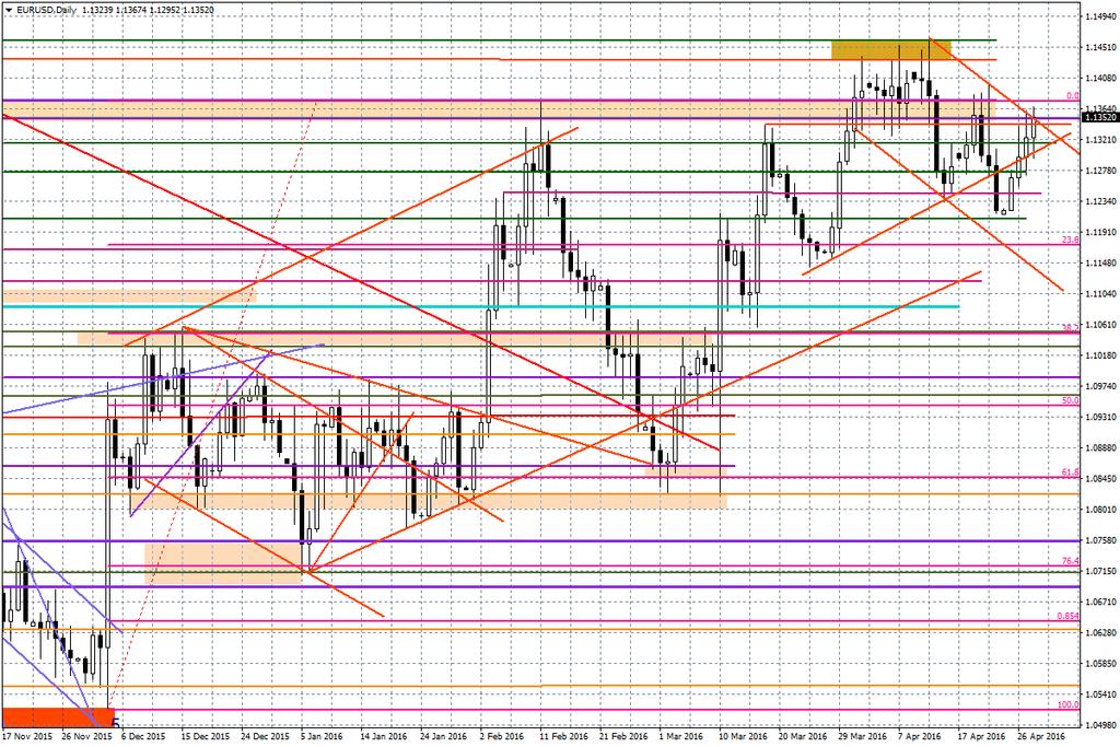 Wykres dzienny EUR/USD Na zakończenie krótko o NZD/USD. Brak ruchu na stopach i odniesień do kursu NZD może być pewnym zaskoczeniem, co na razie daje pretekst do ruchu w górę na kiwi.