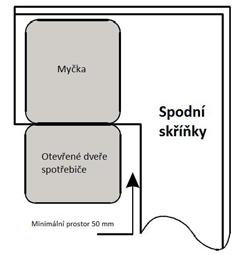 CZ 90 90 820mm Myčka 600mm Prostor pro hadice a pro zástrčku elektrické energie 80 Otevřené dveře Spodní skříňky Prostor mezi spodní skříňkou a podlahou 100 spotřebiče Minimální prostor 50 mm 600 mm
