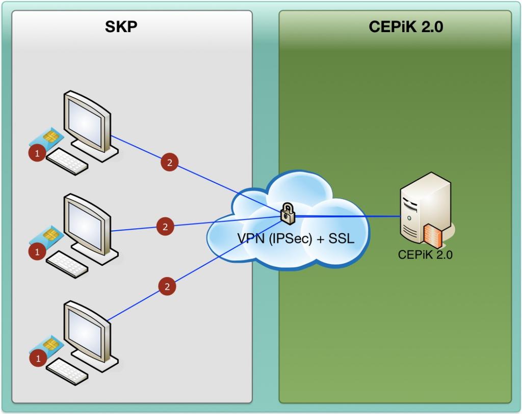 Dostęp do systemu CEPiK 2.0 dla SKP realizowany będzie poprzez sieć publiczną Internet za pomocą połączenia VPN [2].