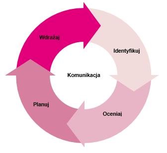 Proces zarządzania ryzykiem korporacyjnym to ciągłe działania obejmujące identyfikację ryzyka, ocenę ryzyka, planowanie reakcji na ryzyko, wdrażanie przyjętej reakcji na ryzyko oraz komunikację