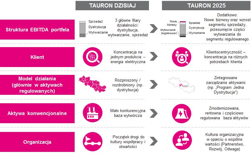 Misja i wizja najlepiej opisują zamierzenia strategiczne Grupy Kapitałowej TAURON.