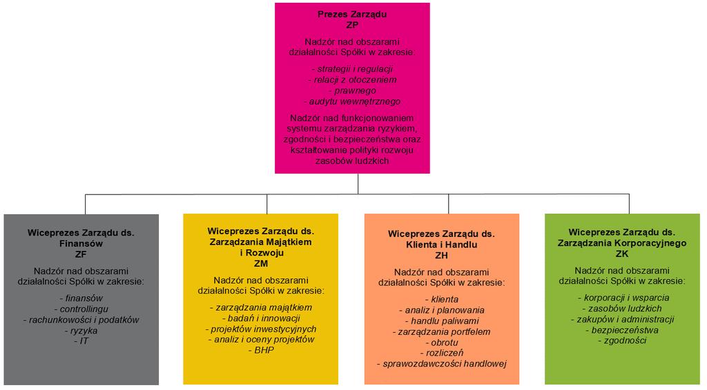 Zmiany w strukturze organizacyjnej Spółki, dokonane zgodnie z Modelem Biznesowym, miały na celu optymalizację funkcjonowania Spółki i Grupy Kapitałowej TAURON.