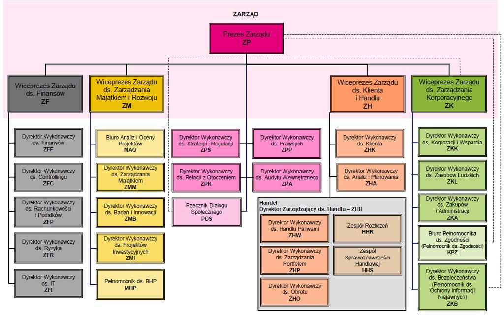 Schemat odpowiedzialności członków Zarządu Poniższy rysunek przedstawia strukturę pionów przyporządkowanych poszczególnym członkom Zarządu Spółki, do poziomu jednostek organizacyjnych i