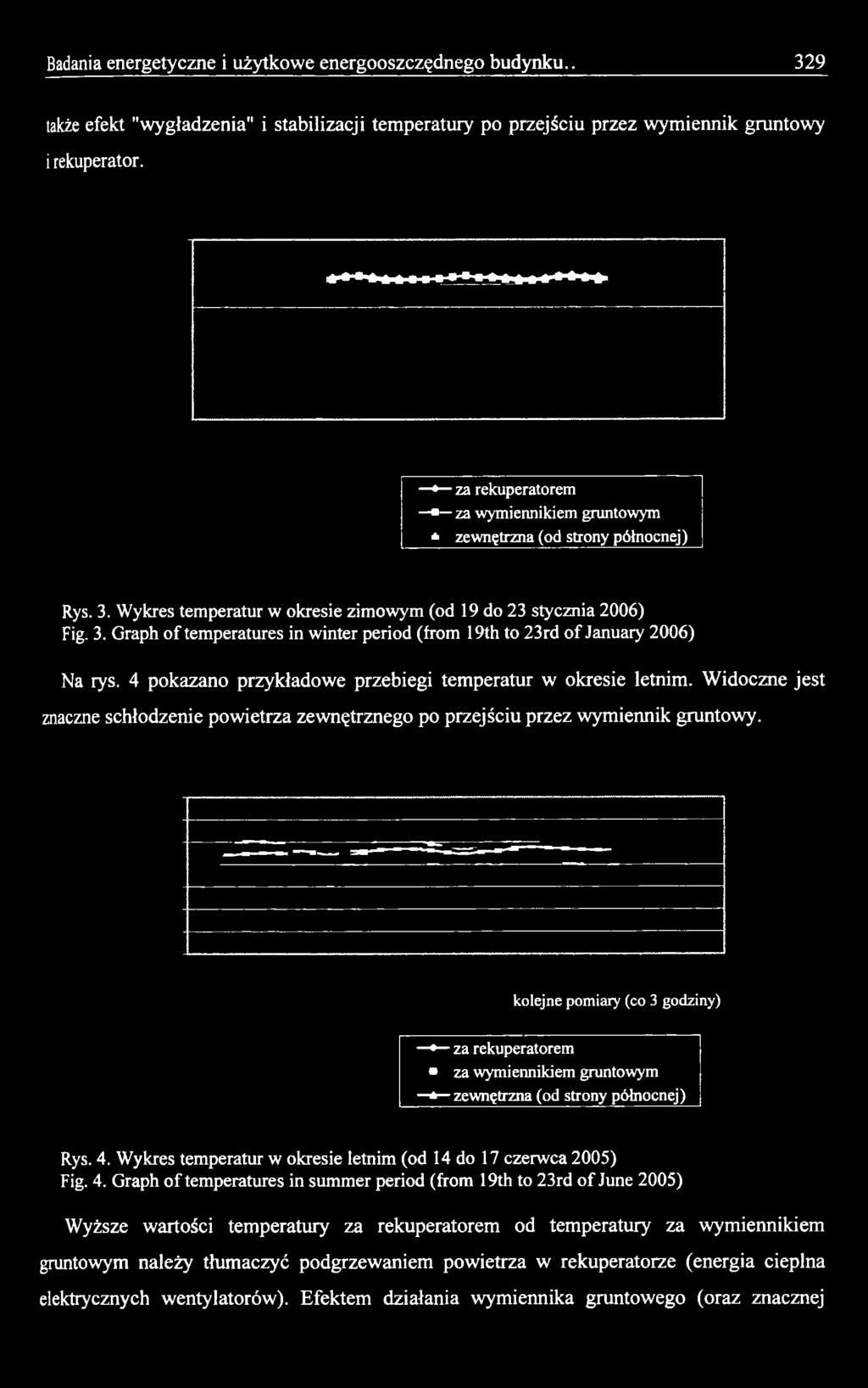 Wykres temperatur w okresie letnim (od 14 do 17 czerwca 2005) Fig. 4.