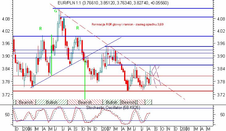 Usd/Pln okazja dla eksporterów Cierpliwość popłaca.