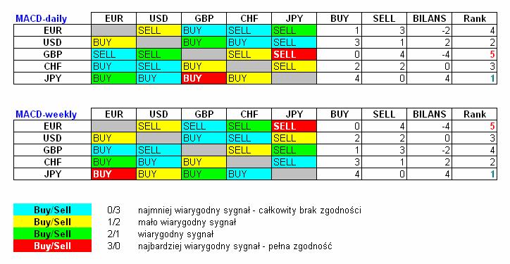Obecnie: W legendzie pod tabelami znajduje się wyjaśnienie znaczenia poszczególnych kolorów.