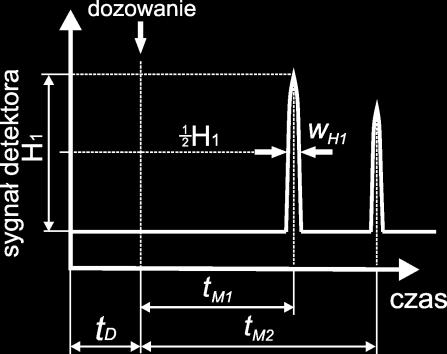 Kształt i wzajemne położenie pików na elektroferogramie zależy od szeregu parametrów, m.in. przekroju kolumny separacyjnej, temperatury, czasu migracji (Rys. 4b).