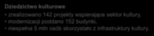 Dziedzictwo kulturowe zrealizowano 142 projekty wspierające sektor kultury, modernizacji poddano 152 budynki, niespełna 5 mln