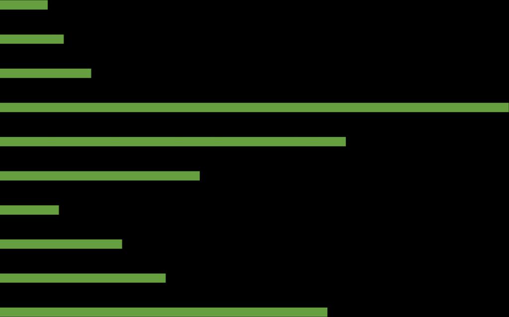 RPO WSL 2007-2013 alokacja w podziale na priorytety w EUR oraz w procentach X IX VIII 2% 3% 5% ALOKACJA OGÓŁEM 1 747,10 mln EUR Alokacja ogółem 1 747, mln EUR VII