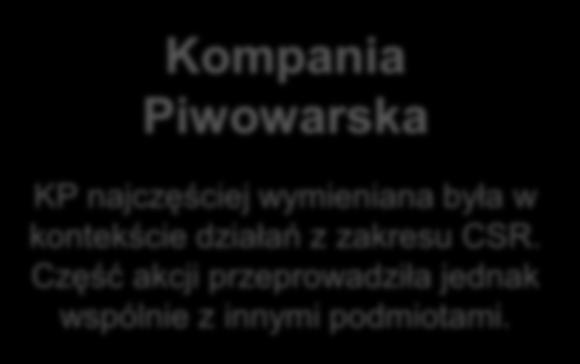 NAJCZĘŚCIEJ WYMIENIANE FIRMY/INSTYTUCJE W KONTEKŚCIE AKCJI CSR Najbardziej medialne firmy i instytucje w kontekście akcji CSR I-VI 214 I-VI 215 5 1 15 2 25 3 Kompania Piwowarska Stena Recykling