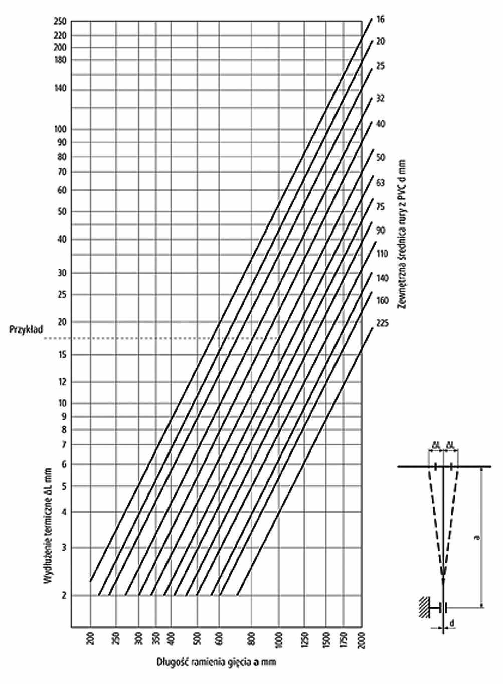 Kompensacja Nomogram dla określania długości A ramienia giętkiego w zależności