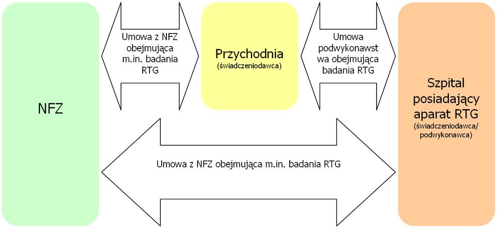 Profile podwykonawstwa - są to profile, który podwykonawca tworzy dla świadczeniodawców, określając która część potencjału podwykonawcy związana jest ze świadczeniodawcą odpowiednią umową