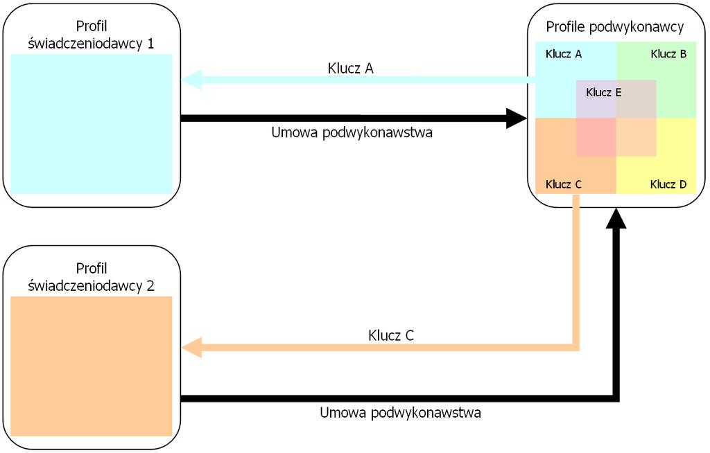 Profile potencjału Rejestracja podwykonawstwa w Systemie Obsługi Potencjału odbywa się w następujący sposób: 1.