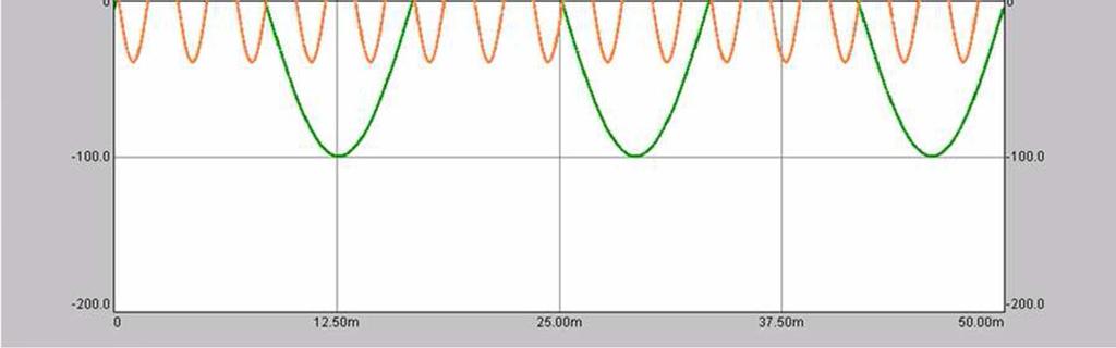 (250Hz) o amplitudzie 28A