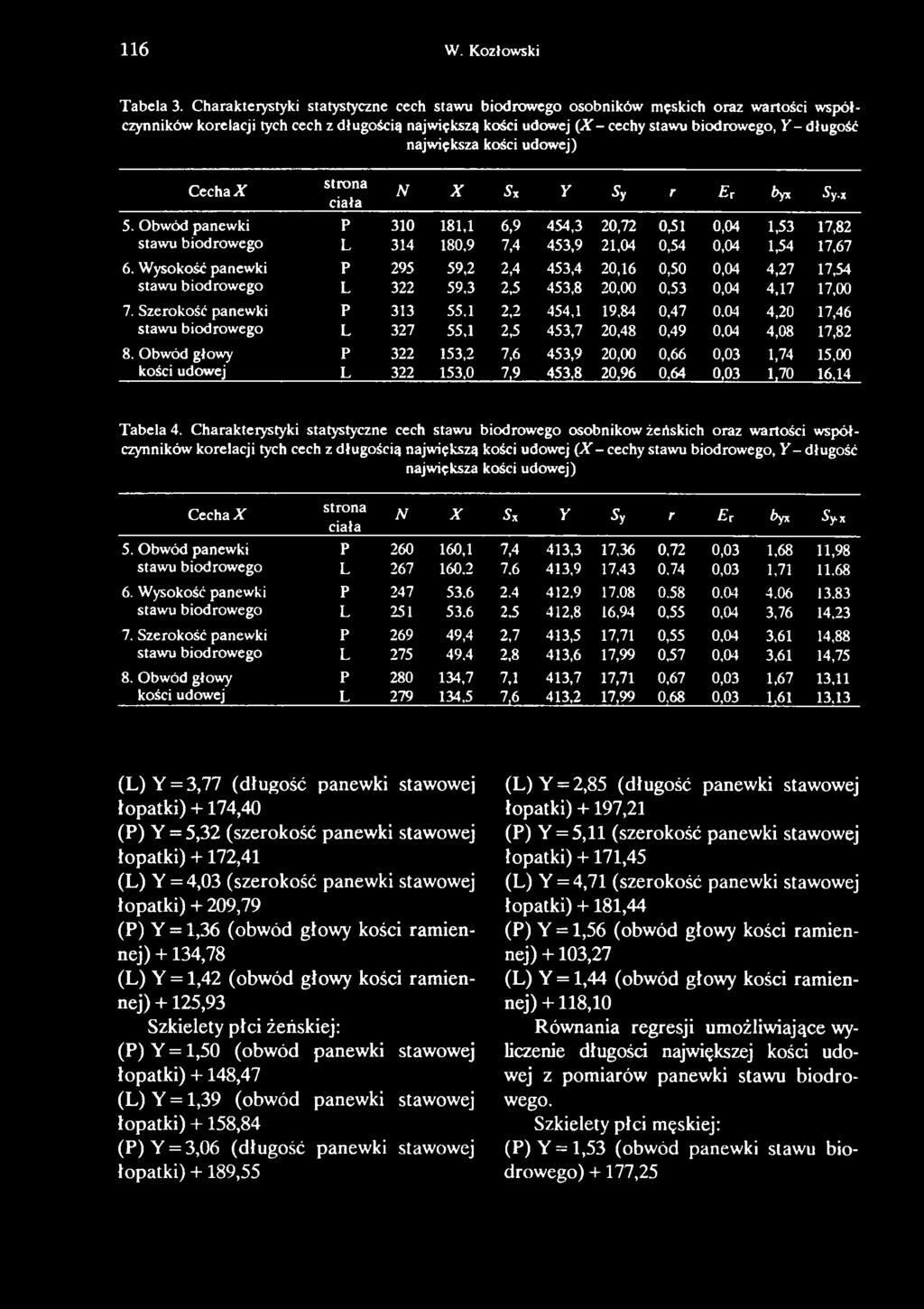 największa kości udowej) N X Sx Y Sy r Er byx Sy.x 5. Obwód panewki P 310 181,1 6,9 454,3 20,72 0,51 0,04 1,53 17,82 stawu biodrowego L 314 180,9 7,4 453,9 21,04 0,54 0,04 1,54 17,67 6.