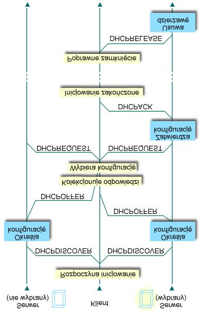 Rysunek 1. Współdziałanie pomiędzy klientem a serwerem DHCP Klient wysyła żądanie danych DHCP: DHCPDISCOVER Najpierw klient wysyła komunikat DISCOVER z żądaniem adresu IP.