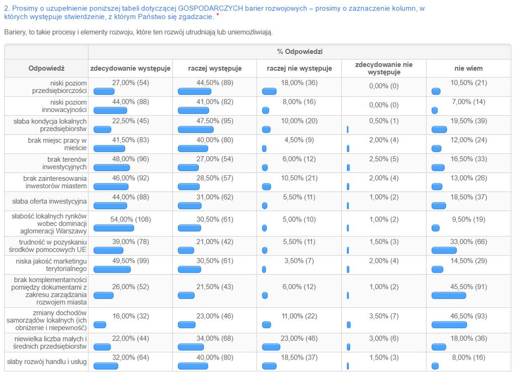 Do najważniejszych negatywnych zjawisk gospodarczych ankietowani mieszkańcy zaliczyli przede wszystkim: niski poziom innowacyjności (85% zsumowanych odpowiedzi zdecydowanie występuje i raczej