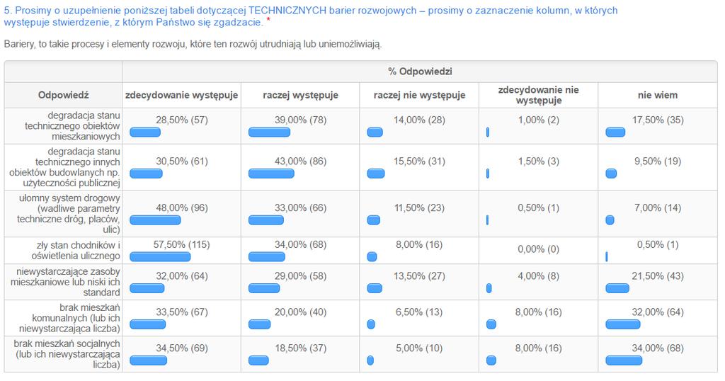 Do najważniejszych negatywnych zjawisk technicznych ankietowani mieszkańcy zaliczyli przede wszystkim: zły stan chodników i oświetlenia ulicznego (91,5% zsumowanych odpowiedzi zdecydowanie występuje