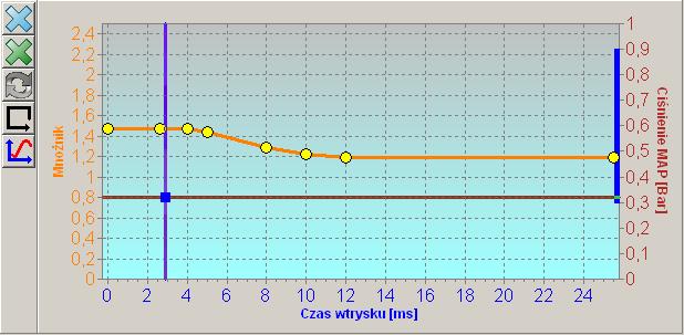 Aby ułatwić zbieranie map czasów wtrysku, po prawej stronie okna mnożnika wyświetlane są sugerowane obszary obciążenia silnika w postaci pionowych