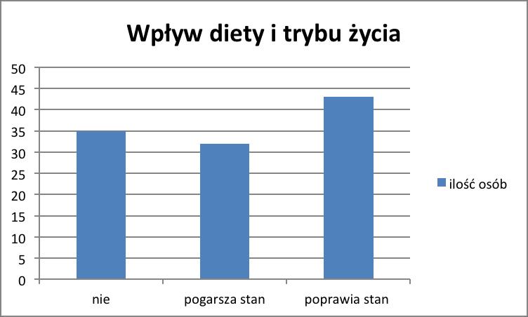 województwie świętokrzyskim."; pytanie nr 6 Ryc. 8 Wpływ środowiska na zapadalność na choroby nowotworowe.