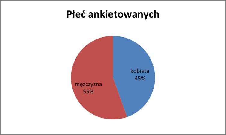 województwie świętokrzyskim."; pytanie nr 10 Ryc.11 Płeć ankietowanych Z badań wynika, iż odpowiedzi na pytania chętniej udzielali mężczyźni.