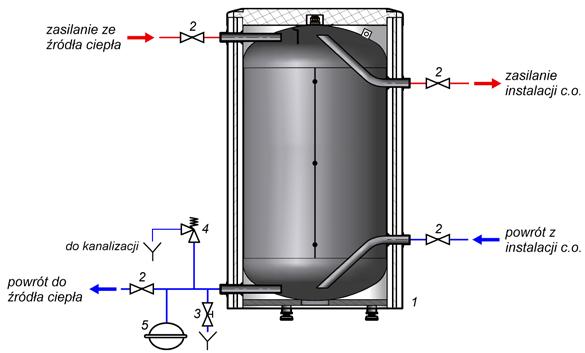 OPIS: 1. Zbiornik buforowy BU-xx.8 2. Zawór odcinający 3. Zawór spustowy 4. Zawór bezpieczeństwa 5. Naczynie przeponowe Rys. 7 Schemat instalacyjny zbiornika buforowego w instalacji zamkniętej 4.