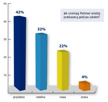 Ponad 41% respondentów oceniając wiedzę przekazywaną podczas szkoleń wskazywało, iż była przydatna w pracy zawodowej.