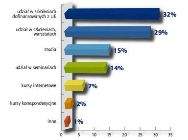 Większość Beneficjentów Ostatecznych (32%) objętych badaniem wyraża w przyszłości chęć uczestnictwa w szkoleniach dofinansowanych przez UE, 29% respondentów w szkoleniach oraz warsztatach.