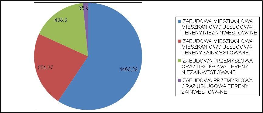 REZERWA TERENÓW W GMINIE WYNIKAJĄCA Z DOKUMENTACJI PLANISTYCZNYCH NA PODSTAWIE BILANSU TERENÓW PRZEZNACZONYCH POZ ZABUDOWĘ W GMINIE CZERNICA, SPORZĄDZONEGO PRZEZ WROCŁAWSKIE BIURO URBANISTYKI W MAJU