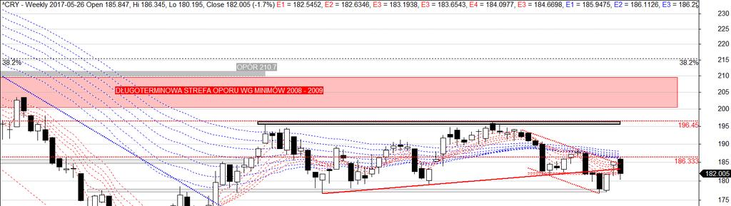 wzrostowej fali w kierunku 3.9 3.95. Warunkiem brzegowym takowej koncepcji jest 3.8054 co oznacza, że do tej wysokości outlook na CHFPLN jest wzrostowy. CRB COMMODITY INDEX Rysunek 9.