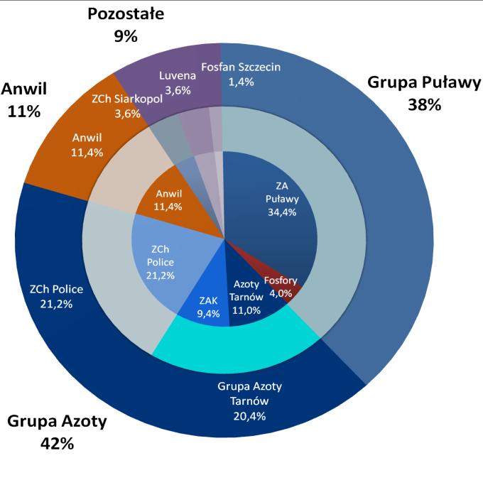 Efekt: Powstanie największej grupy chemicznej w Polsce 72tt/r Nr 1 w Polsce w produkcji nawozów z zawartością siarki Nr 2 w Polsce w produkcji nawozów mineralnych Nr 3 w Europie w produkcji