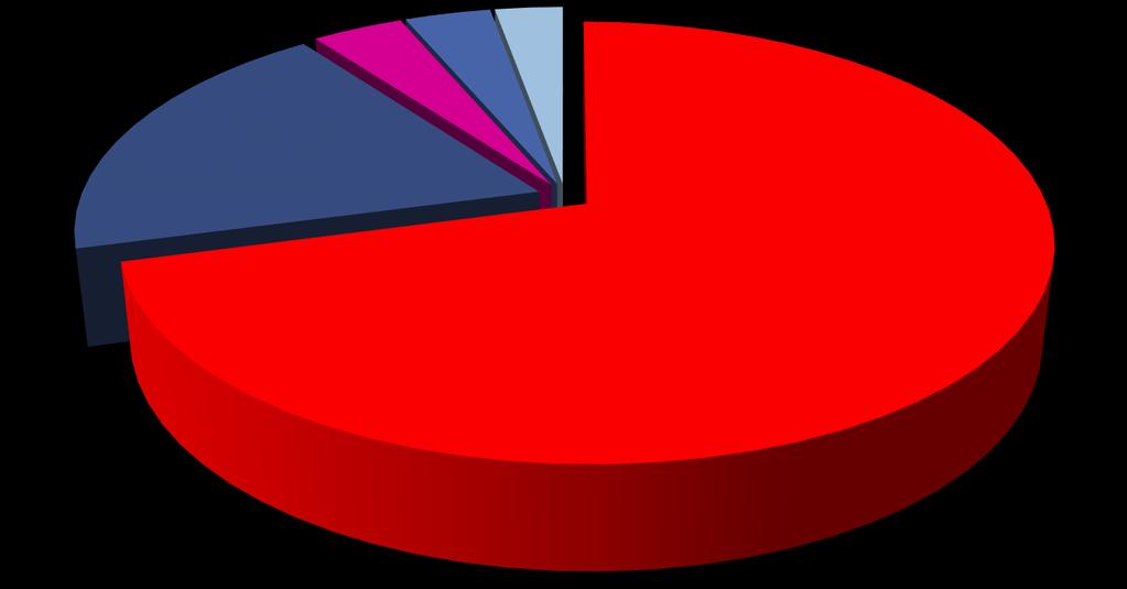 LICZBA WIZYT PIELĘGNIARKI POZ W DOMU 2 razy 4% Więcej niż 2 razy 3% Nie pamiętam 3% 1 raz 19% 0 razy 71% N=1454 Pielęgniarka powinna odbyć