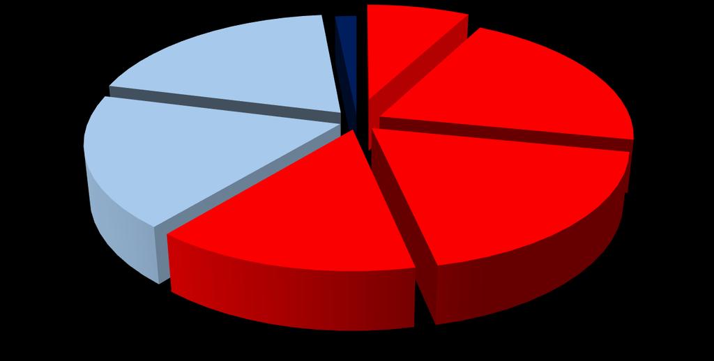 LICZBA WIZYT PATRONAŻOWYCH POŁOŻNEJ POZ PO URODZENIU DZIECKA Więcej niż 4 razy 19% Nie pamiętam 2% 0 razy 8% 1 raz 20% 4 razy 18% N=1611 3 razy 14% 2 razy 19% Położna powinna odwiedzić dziecko i