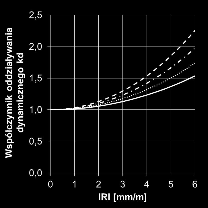 współczynnik oddziaływania dynamicznego kd WPŁYW RÓWNOŚCI NAWIERZCHNI NA WSPÓŁCZYNNIK DYNAMICZNEGO ODDZIAŁYWANIA POJAZDÓW k d KLASA A 2,0 1,8 1,6 KLASA B Wzrost IRI pogorszenie równości oznacza