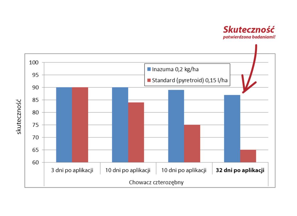 .pl https://www..pl Jakie szkodniki zwalcza INAZUMA 130 WG? Wyniki badań potwierdzających skuteczność działania preparatu w rzepaku ozimym.