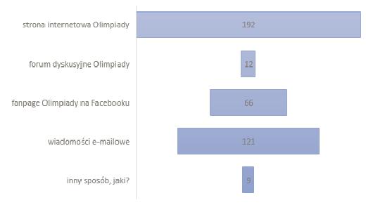 Lepsza Olimpiada Przedsiębiorczości badanie 2017 11. Czy uczestniczyłeś/aś w poprzednich edycjach Olimpiady Przedsiębiorczości?