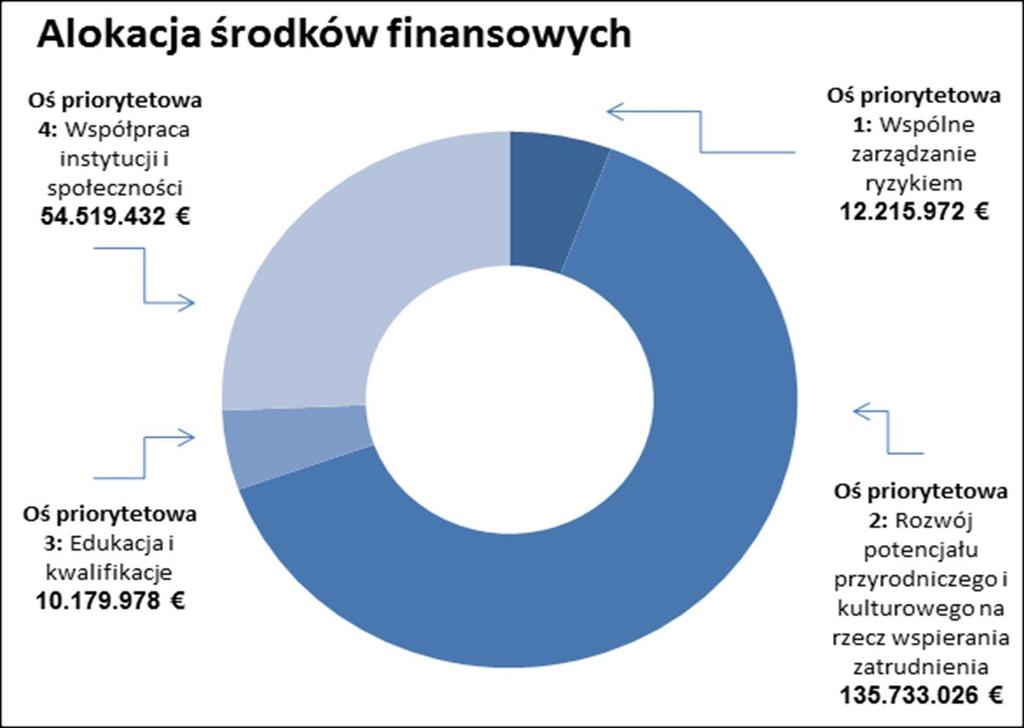 226,22 mln EUR z EFRR Przyznano już 101,86 mln EUR na realizację 63 projektów w tym podmioty