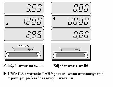 TARA jest to masa opakowania (pojemnika), który zostanie wykorzystany do ważenia towarów. Klawisz TARA odejmuje od całkowitej masy, masę pojemnika.