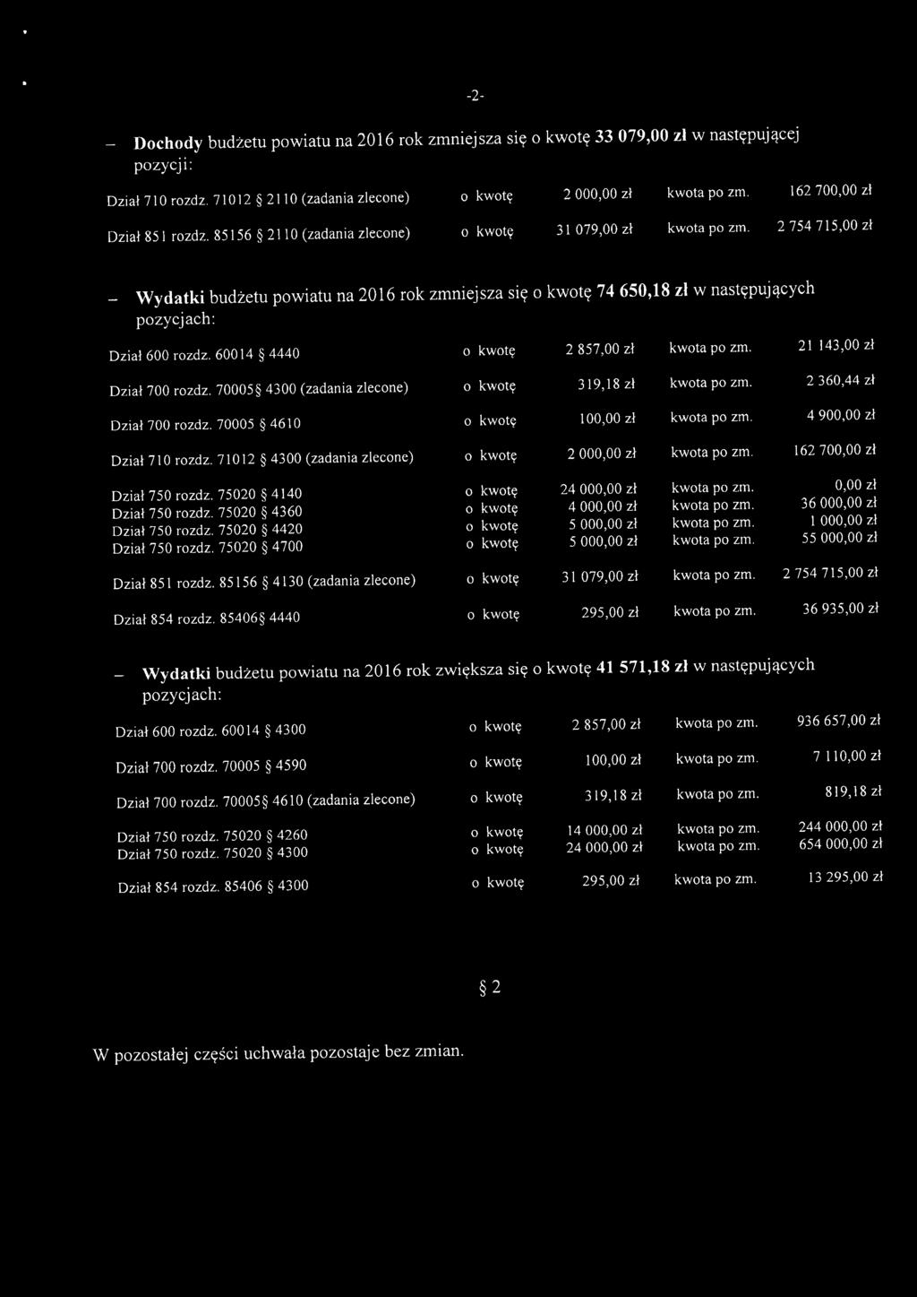 60014 4440 2857,00zł kwota po zm. 21 143,00 zł Dział 700 rozdz. 70005 4300 (zadania zlecone) 319,18 zł kwota po zm. 2360,44 zł Dział 700 rozdz. 70005 4610 100,00 zł kwota po zm.