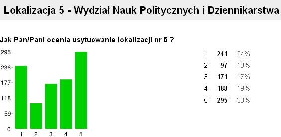 - Zbyt blisko sobieskiego lepiej przy wydziale biologii - Świetna lokalizacja, WNPiD jest w samym centrum kampusu.