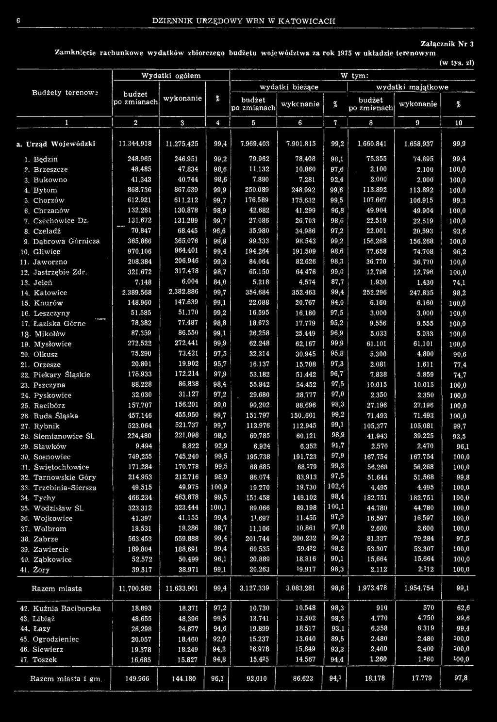 212 99,7 176.589 175.632 99,5 107.667 106.915 99,3 6. Chrzanów 132.261 130.878 98,9 42.682 41.299 96,8 49.904 49.904 100,0 7. Czechowice Dz. 131.672 131.289 99,7 27.086 26.703 98,6 22.519 22.