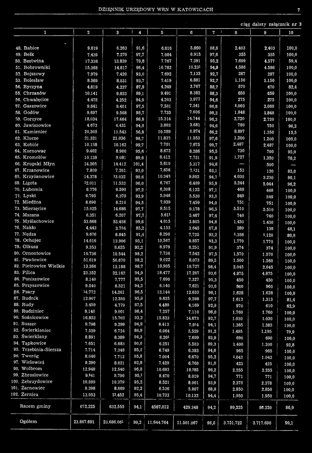 848 1.848 100,0 59. Gorzyce 18.034 17.464 96,8 15.314 14.744 96,3 2.720 2.720 100,0 60. Jawiszowice 4.673 4.431 94,8 3.893 3.681 94,6 780 750 96,2 61. Kamieniec 20.305 11.543 56,8 10.289 8.874 86,2 8.