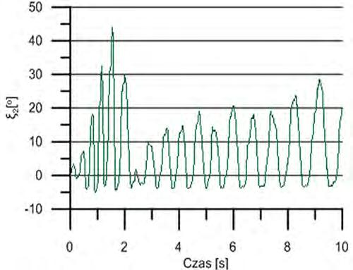 58 TomaSz GoreckI Rys. 16. Wykres kąta wahań łopaty w płaszczyźnie obrotów wirnika w funkcji czasu dla łopaty nr 2 dla śmigłowca bez podparcia Rys. 17.