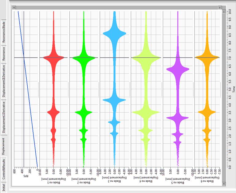 Mathematical model and simulator of rotor with vibrating blades