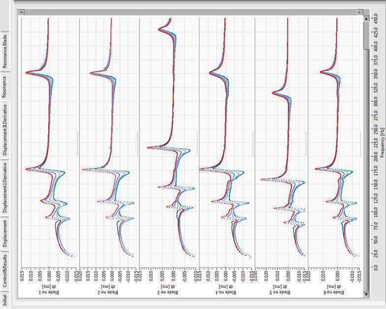 łopatkami Fig. 4a Blade-tip displacement condition 3 Fig.