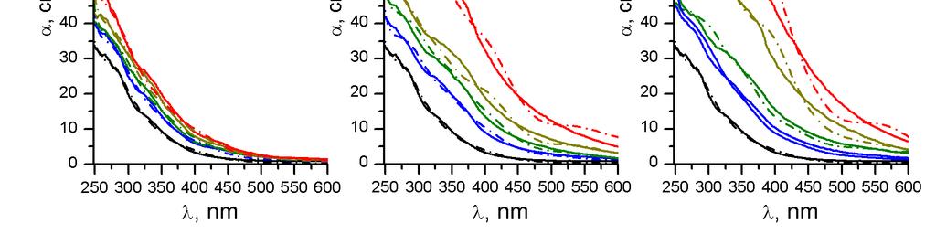 składników wpływających na ich widma w zakresie UV-VIS.
